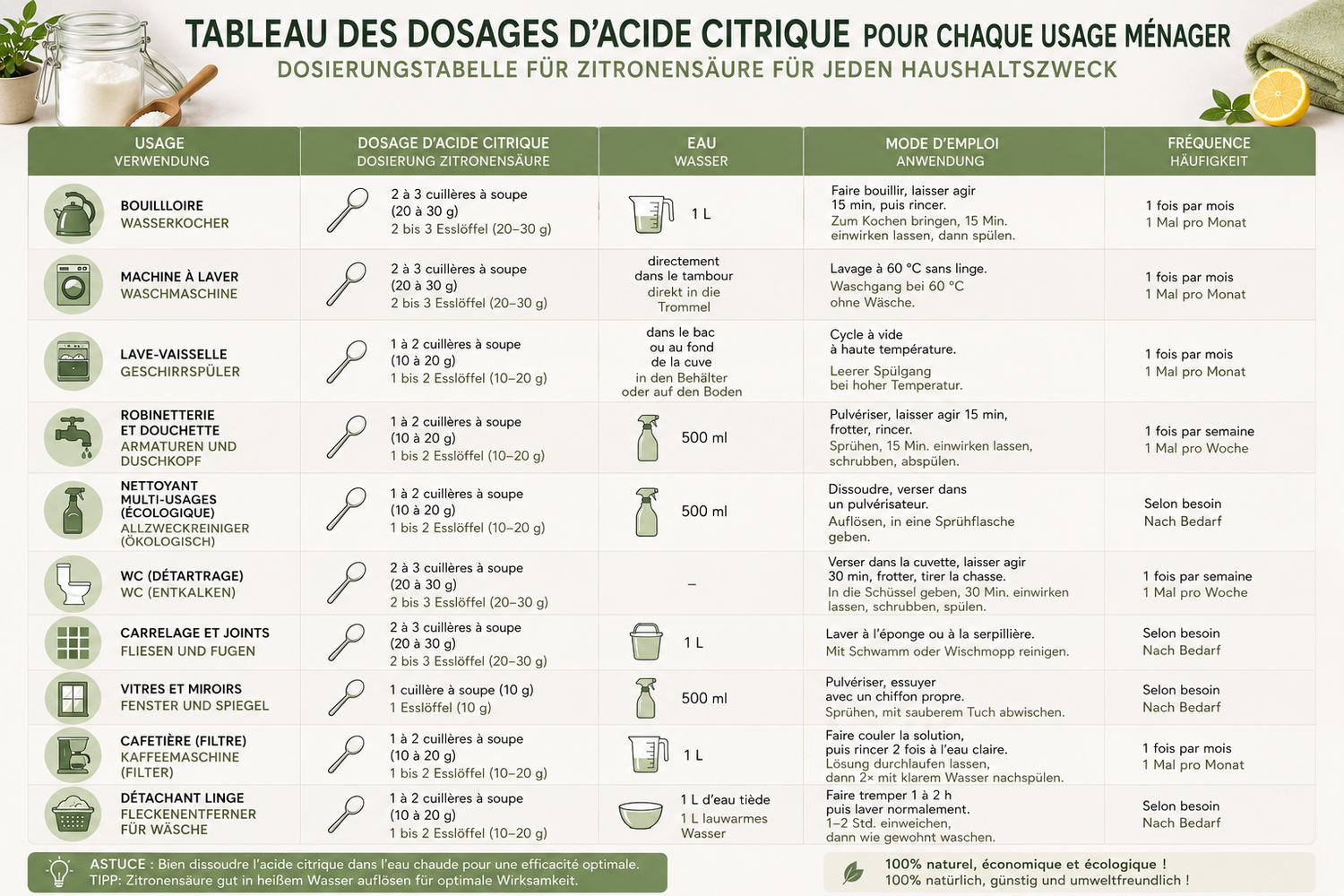 Tableau des dosages d'acide citrique pour chaque usage ménager